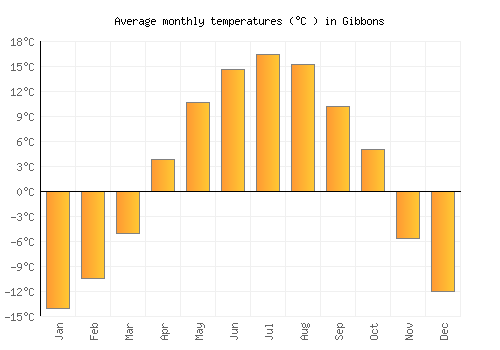 Gibbons average temperature chart (Celsius)