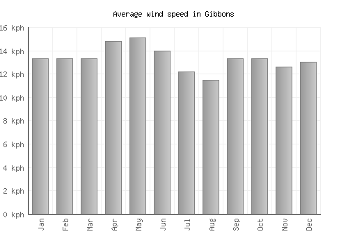 Gibbons average winspeed by month (km/h)