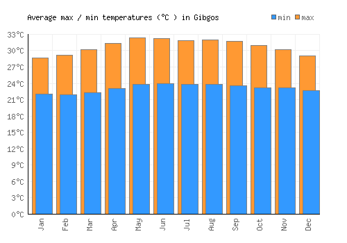Gibgos average minimum / maximum temperatures (Celsius)