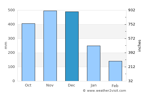 Gibgos average rain in December