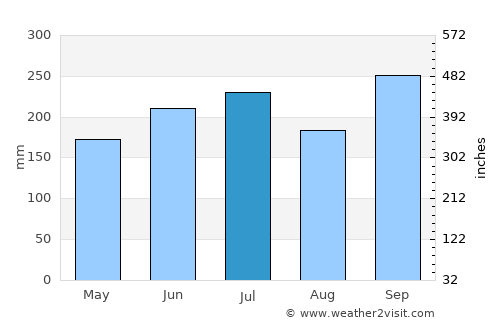 Gibgos average rain in July