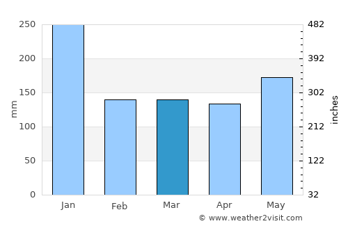 Gibgos average rain in March