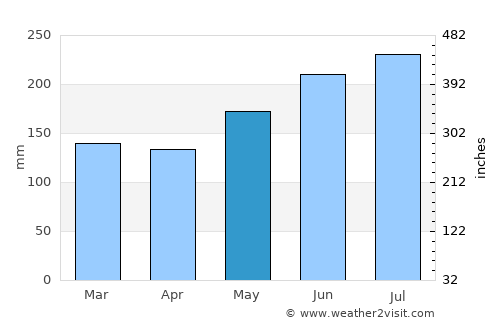 Gibgos average rain in May