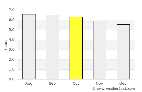 Gibgos average rain in October