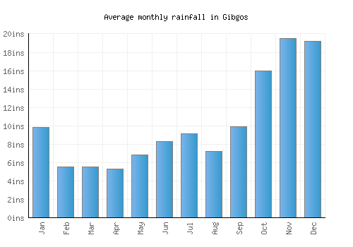 Gibgos monthly rainfall chart (inches)