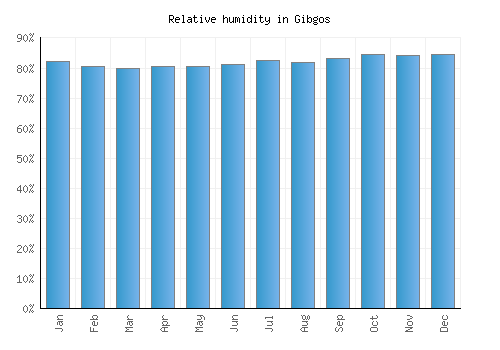 Gibgos relative humidity averages