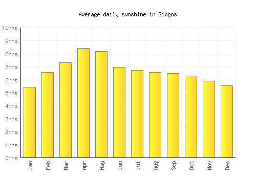 Gibgos average daily sunshine chart
