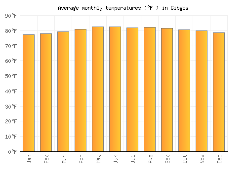 Gibgos average temperature chart (Fahrenheit)