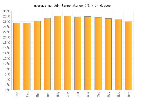 Gibgos average temperature chart (Celsius)