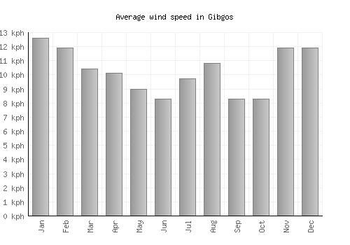 Gibgos average winspeed by month (km/h)