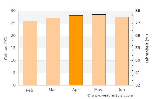 Gibong average temperature in April