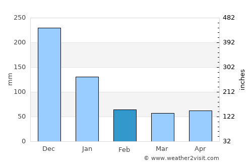 Gibong average rain in February
