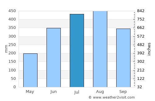 Gibong average rain in July