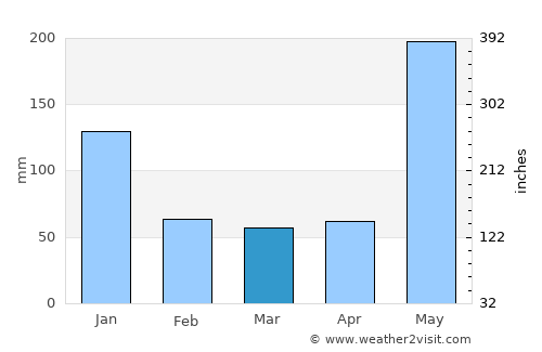 Gibong average rain in March
