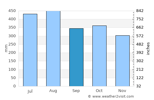 Gibong average rain in September