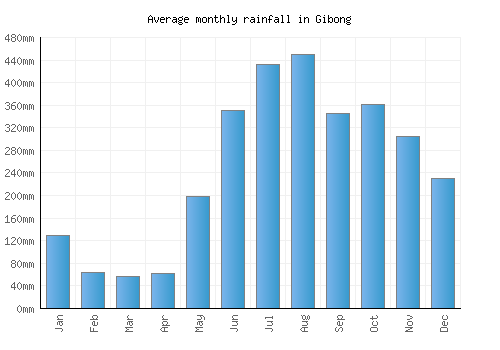 Gibong monthly rainfall chart (mm)
