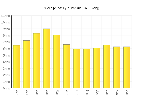 Gibong average daily sunshine chart
