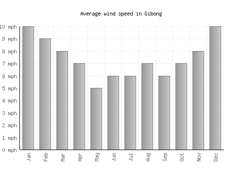 Gibong average winspeed by month (mph)