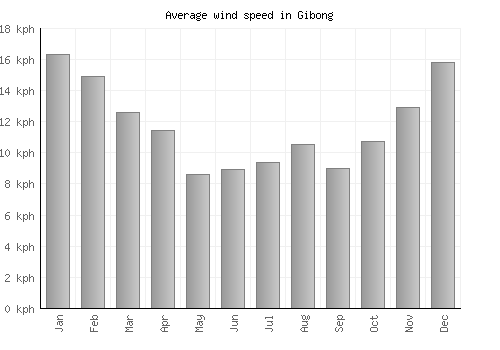 Gibong average winspeed by month (km/h)