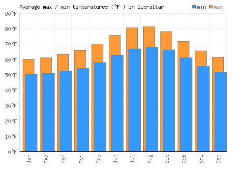 Gibraltar average minimum / maximum temperatures (Fahrenheit)