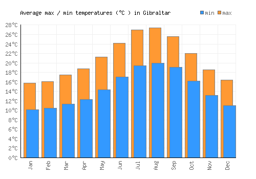 Gibraltar average minimum / maximum temperatures (Celsius)