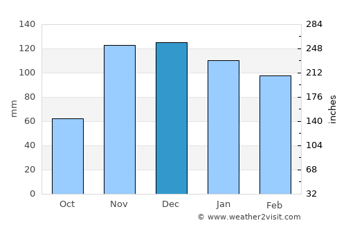 Gibraltar average rain in December