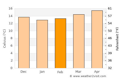 Gibraltar average temperature in February