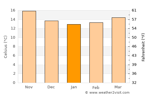 Gibraltar average temperature in January
