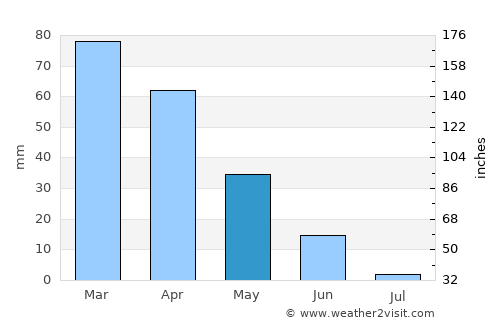 Gibraltar average rain in May