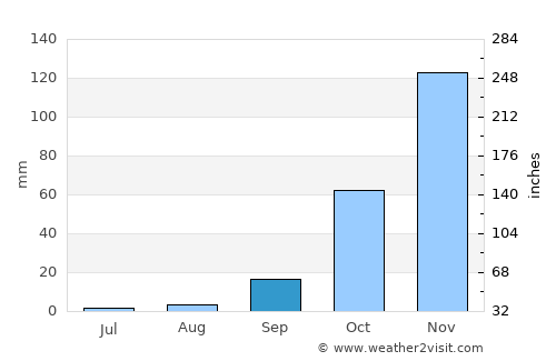 Gibraltar average rain in September