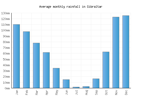Gibraltar monthly rainfall chart (mm)