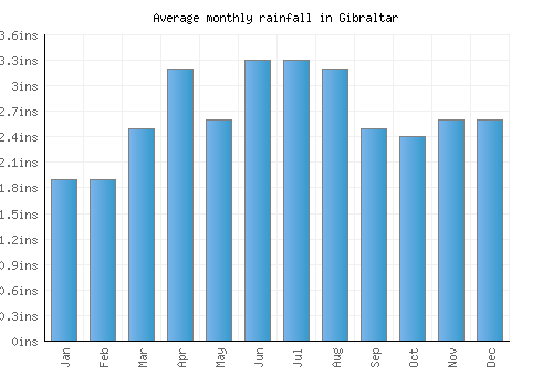 Gibraltar monthly rainfall chart (inches)