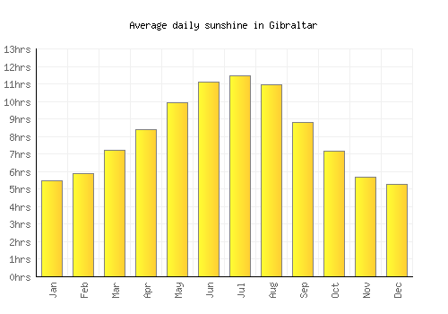 Gibraltar average daily sunshine chart