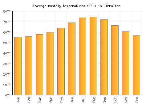 Gibraltar average temperature chart (Fahrenheit)