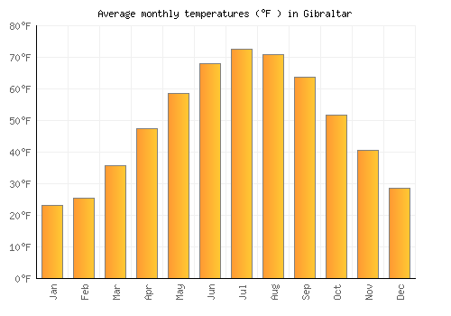 Gibraltar average temperature chart (Fahrenheit)