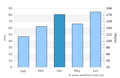 Gibraltar average rain in April