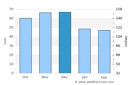 Gibraltar average rain in December