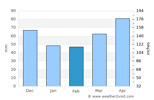 Gibraltar average rain in February