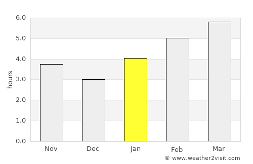 Gibraltar average rain in January