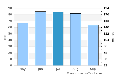 Gibraltar average rain in July