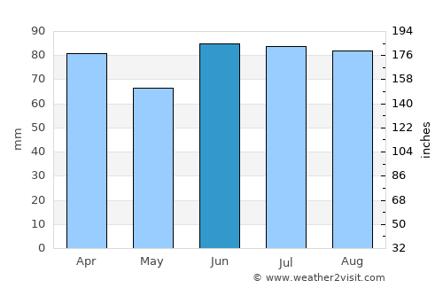 Gibraltar average rain in June
