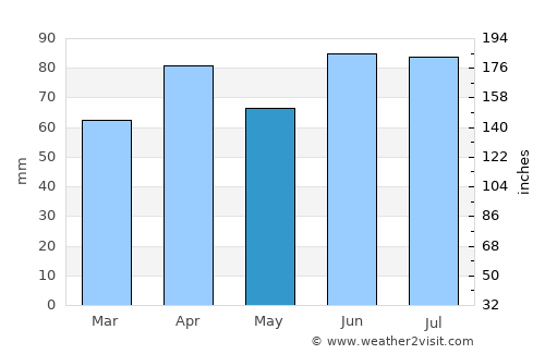 Gibraltar average rain in May