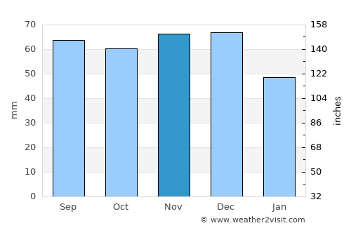 Gibraltar average rain in November