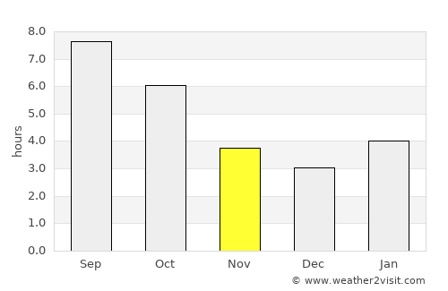 Gibraltar average rain in November