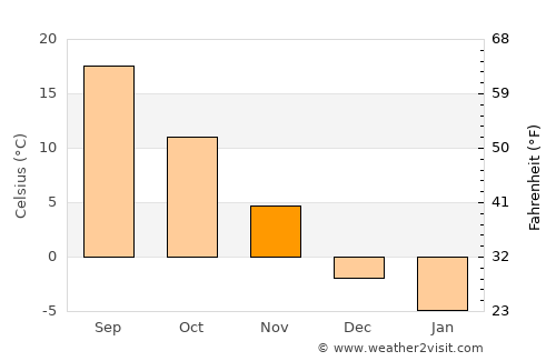 Gibraltar average temperature in November