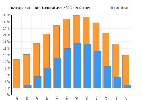 Gibson average minimum / maximum temperatures (Celsius)