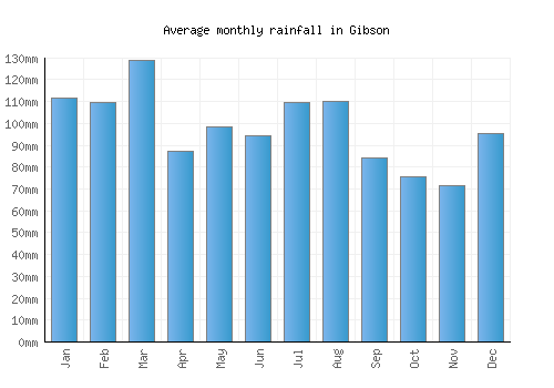 Gibson monthly rainfall chart (mm)