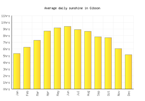 Gibson average daily sunshine chart