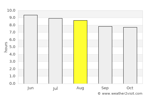 Gibson average rain in August