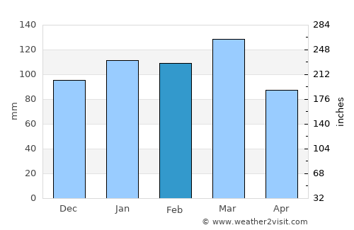 Gibson average rain in February